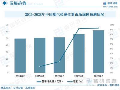 2023年中國煙氣檢測儀器行業(yè)全景速覽 “雙碳”背景下行業(yè)迎來騰飛，新能源打開全新成長空間